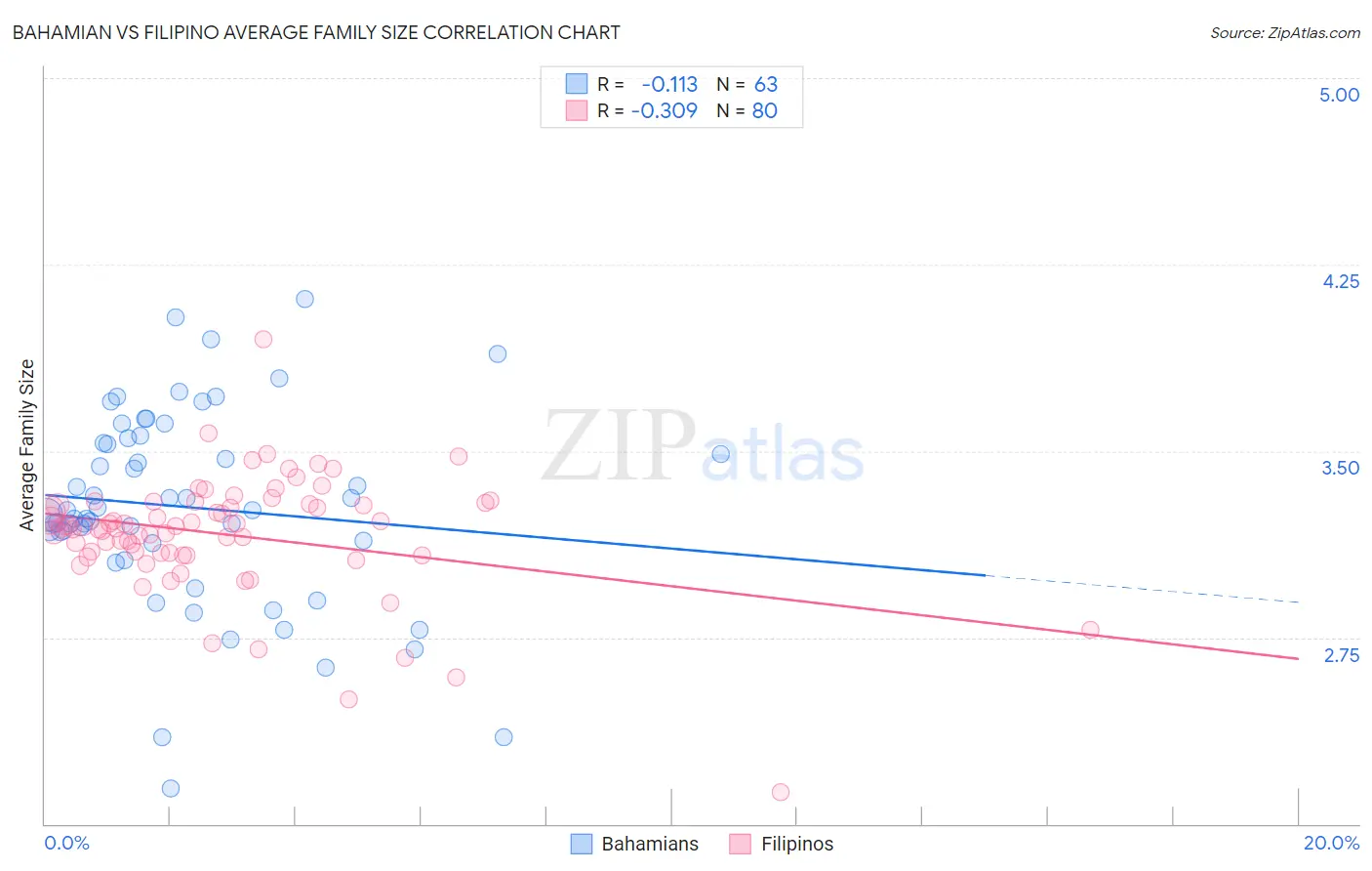 Bahamian vs Filipino Average Family Size
