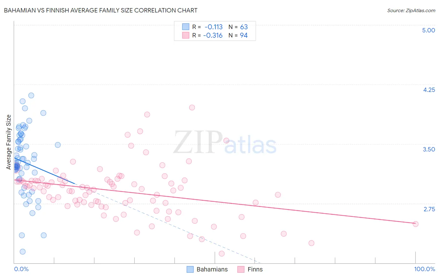 Bahamian vs Finnish Average Family Size
