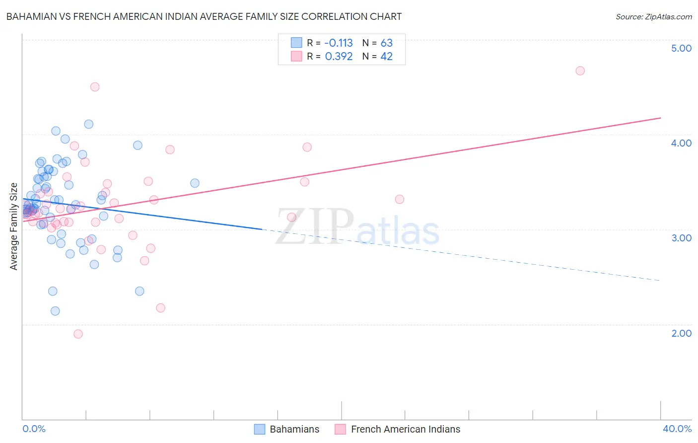 Bahamian vs French American Indian Average Family Size