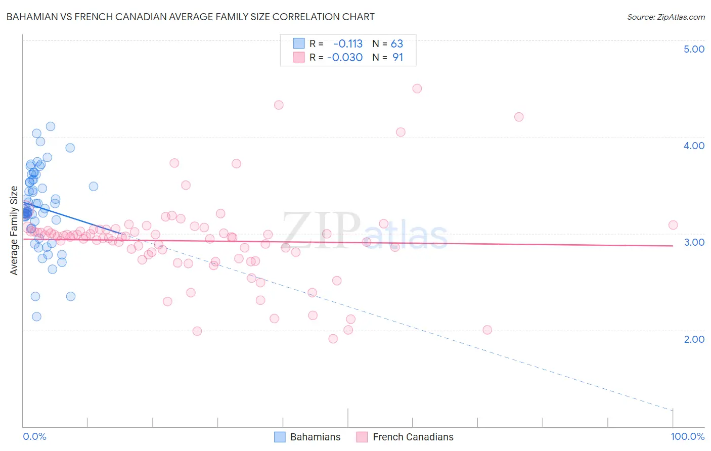 Bahamian vs French Canadian Average Family Size