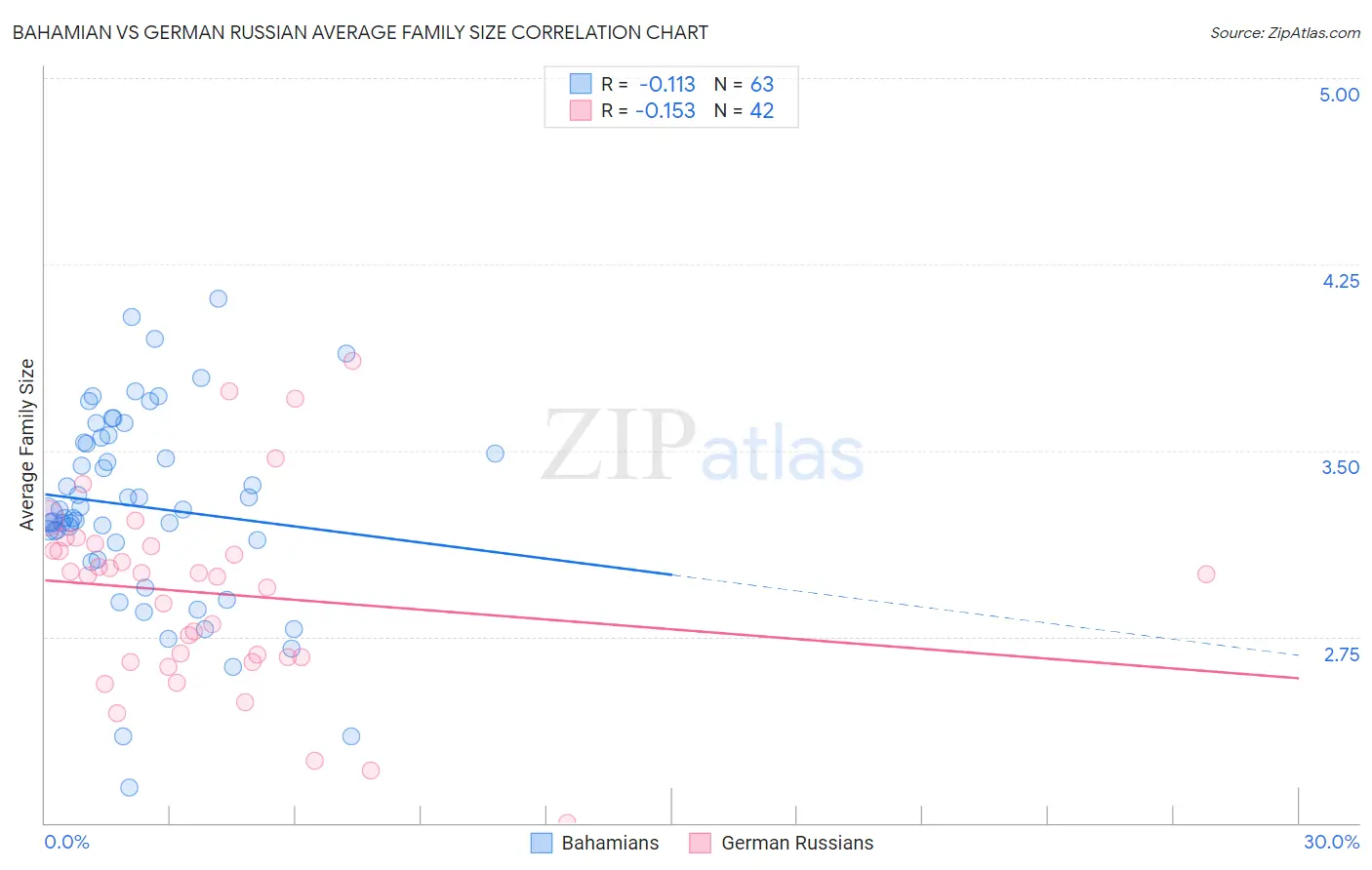 Bahamian vs German Russian Average Family Size