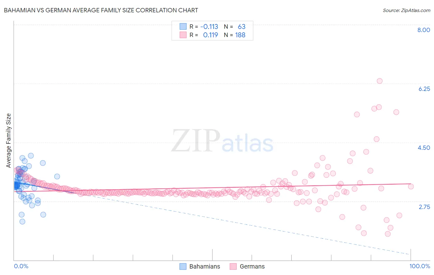 Bahamian vs German Average Family Size
