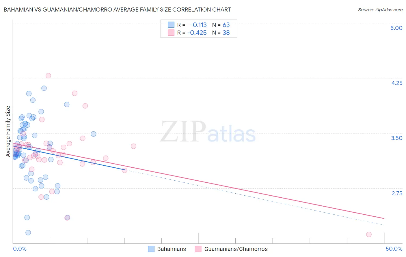 Bahamian vs Guamanian/Chamorro Average Family Size