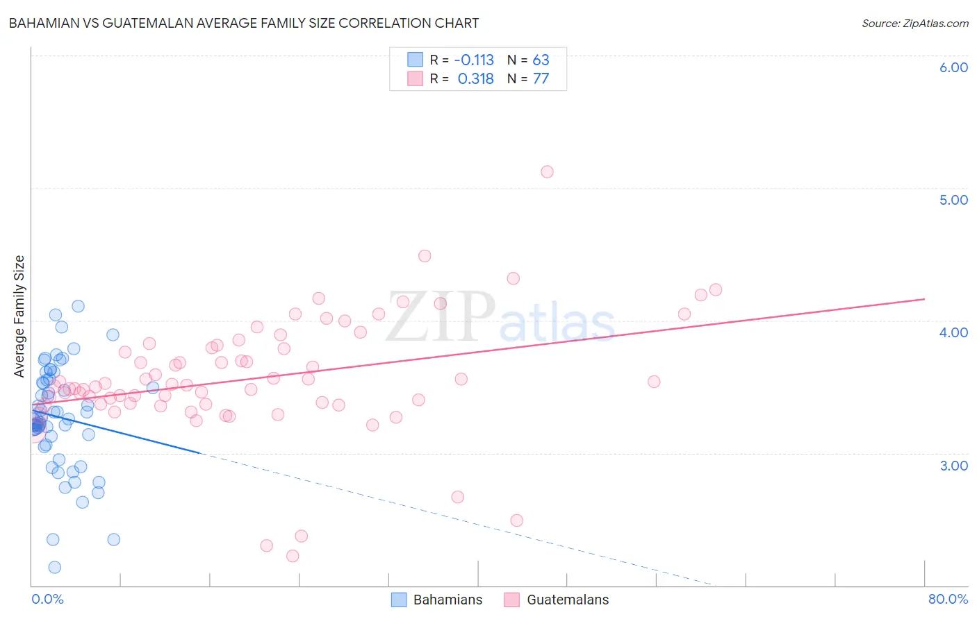 Bahamian vs Guatemalan Average Family Size