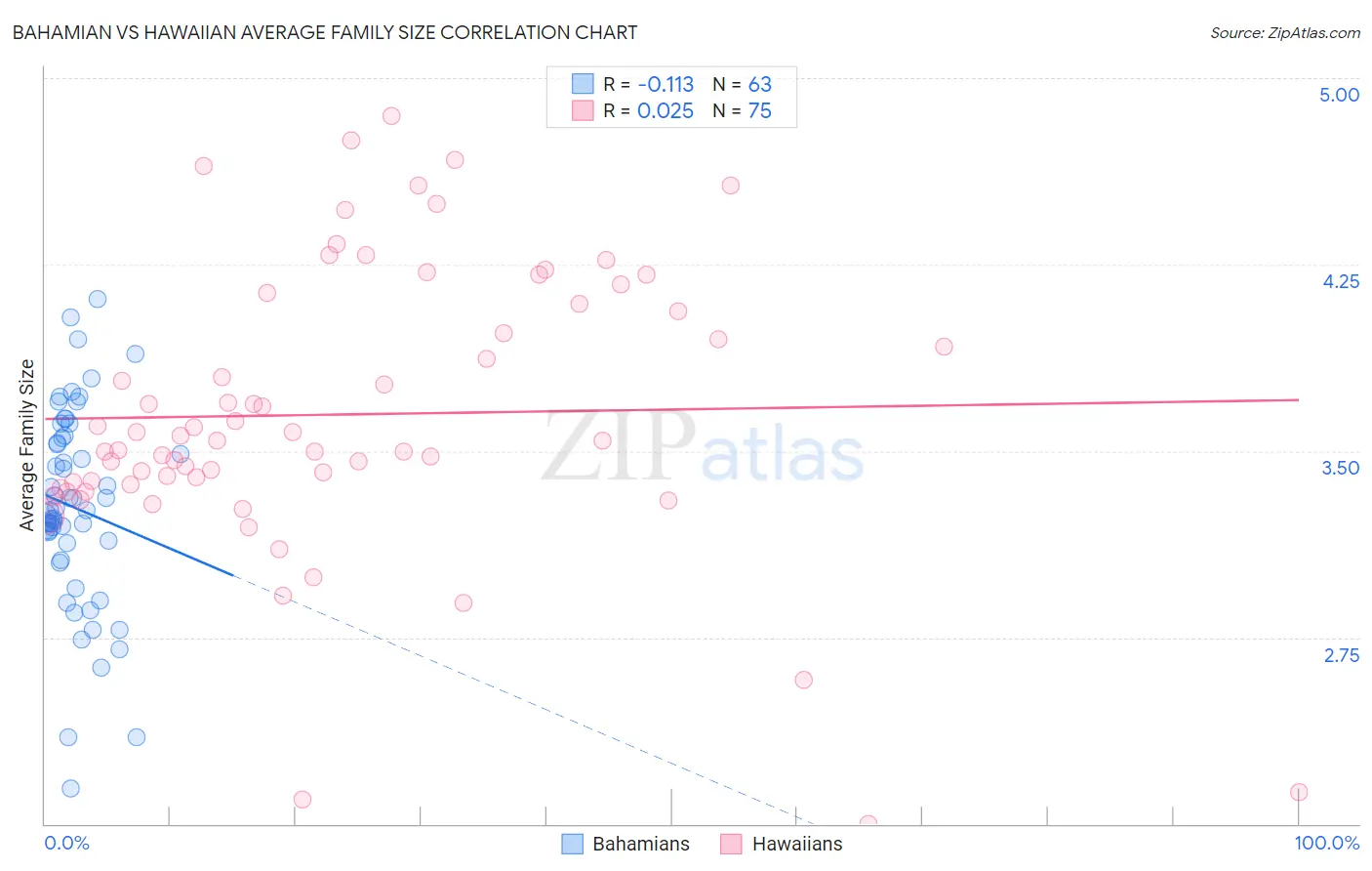 Bahamian vs Hawaiian Average Family Size