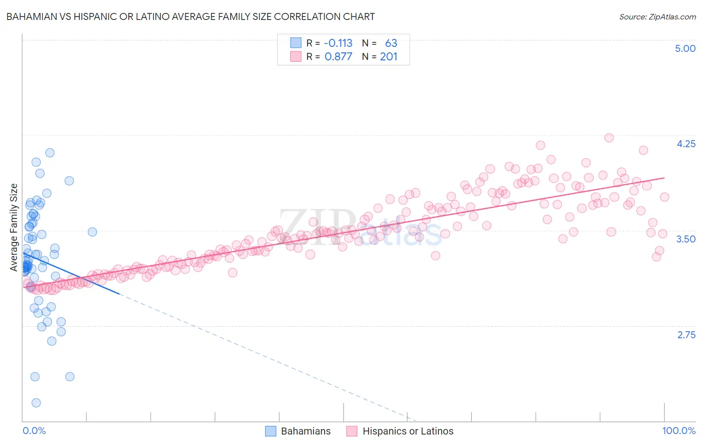 Bahamian vs Hispanic or Latino Average Family Size