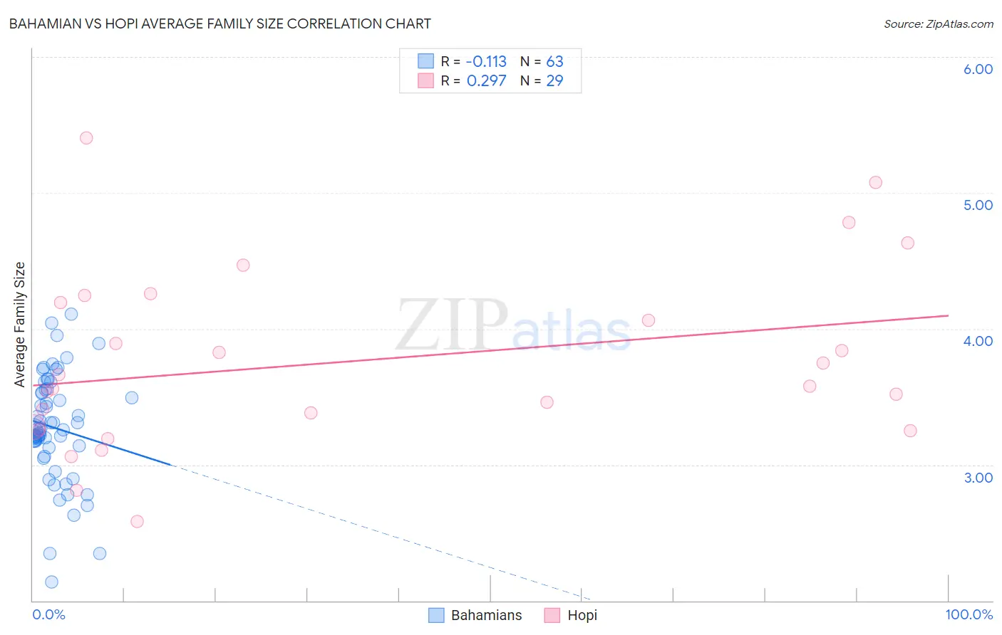 Bahamian vs Hopi Average Family Size