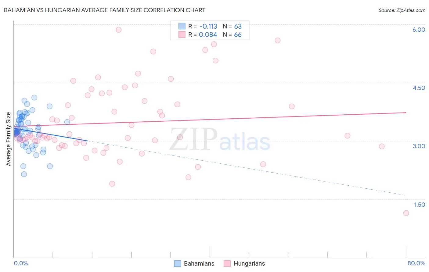 Bahamian vs Hungarian Average Family Size