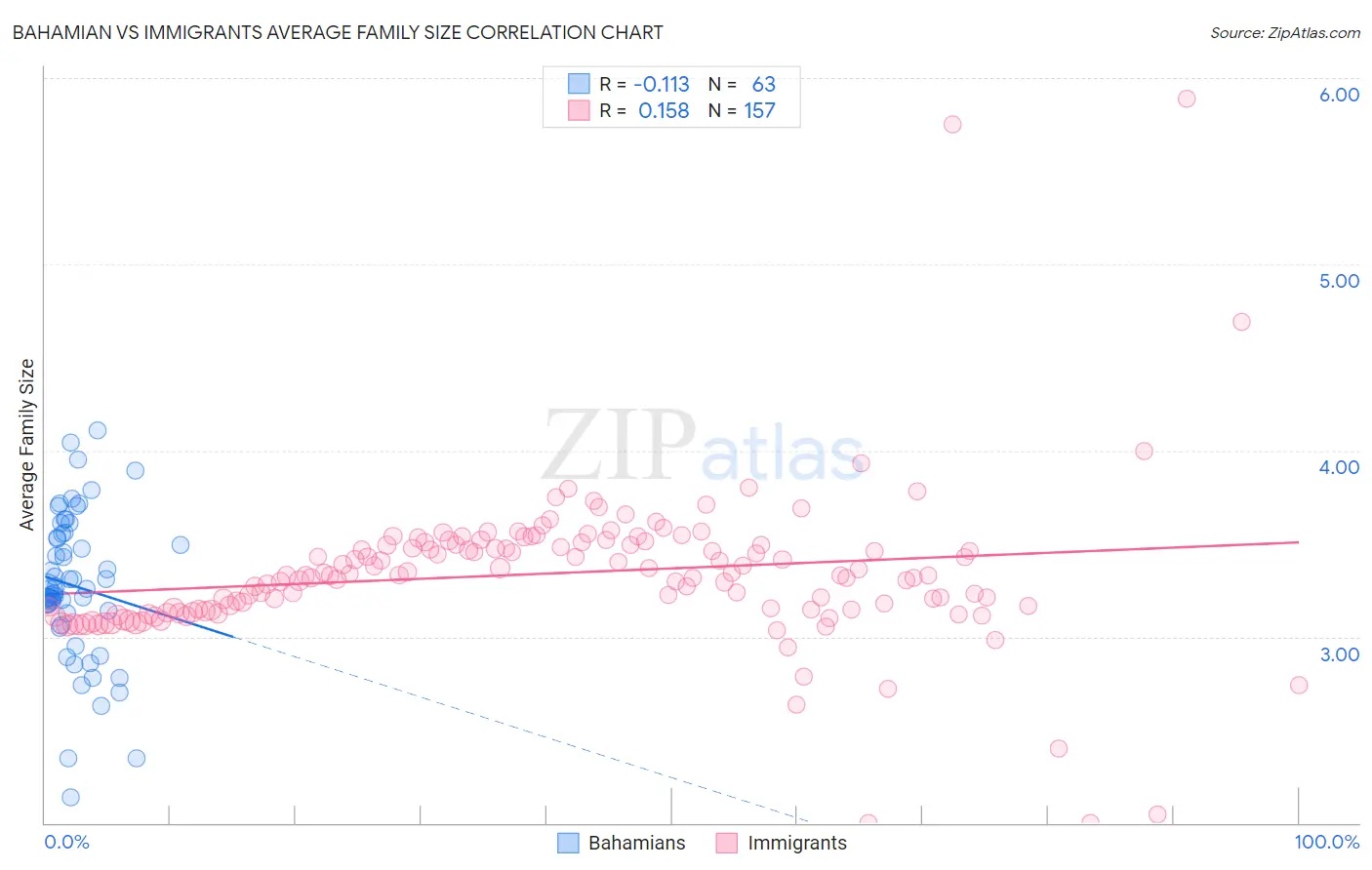 Bahamian vs Immigrants Average Family Size