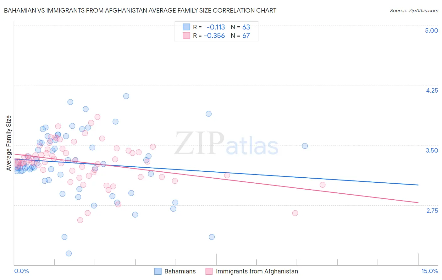 Bahamian vs Immigrants from Afghanistan Average Family Size