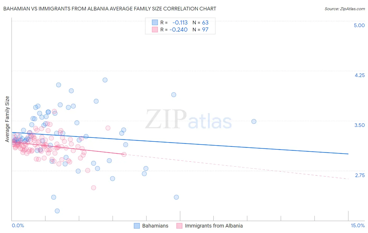 Bahamian vs Immigrants from Albania Average Family Size
