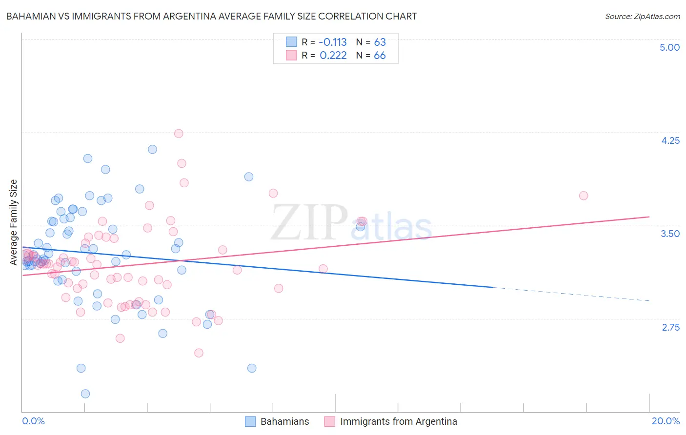Bahamian vs Immigrants from Argentina Average Family Size