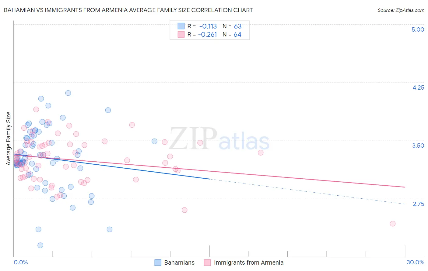 Bahamian vs Immigrants from Armenia Average Family Size