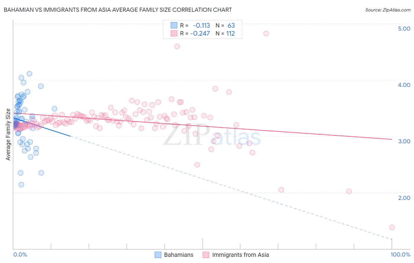 Bahamian vs Immigrants from Asia Average Family Size