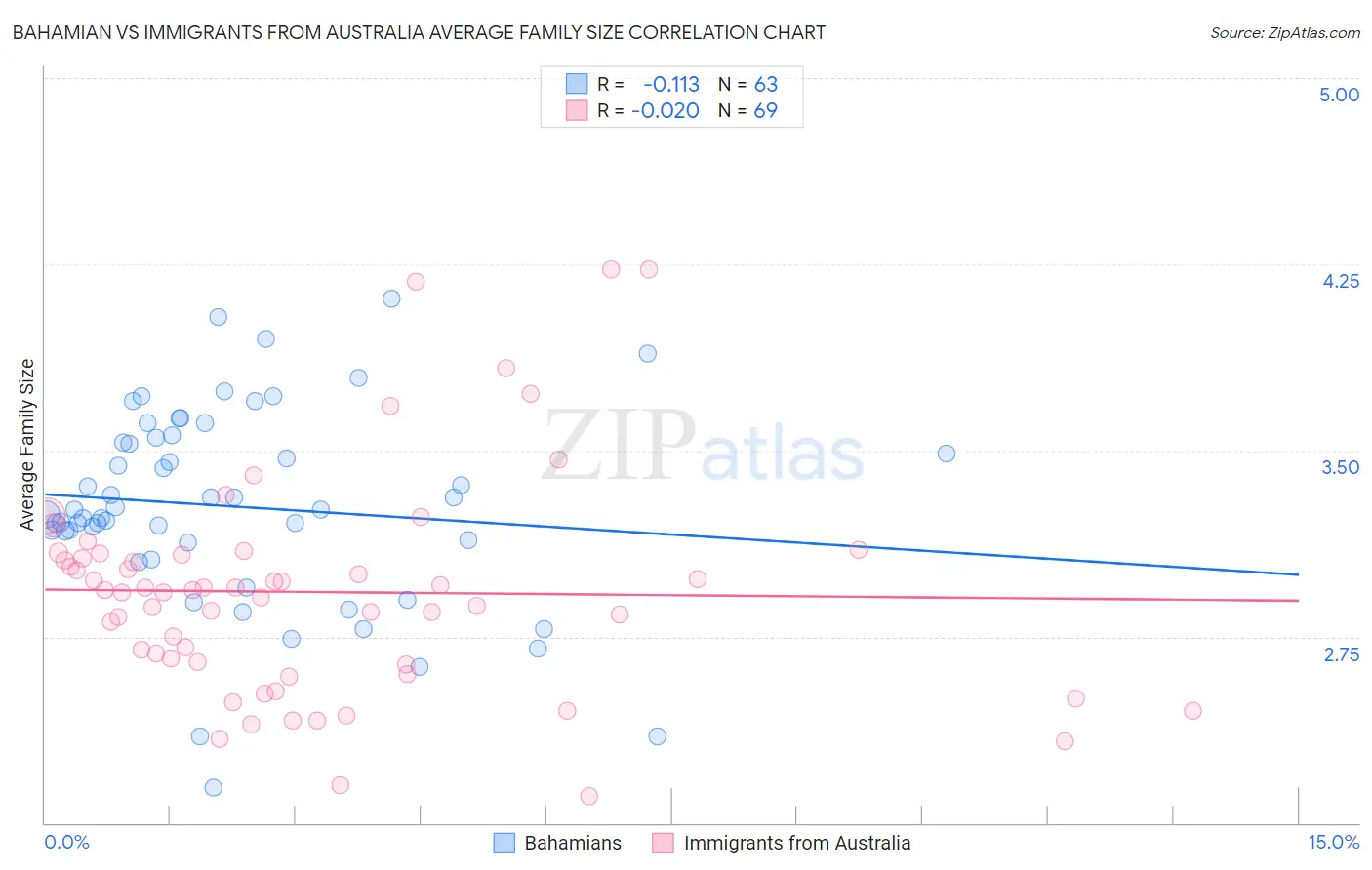 Bahamian vs Immigrants from Australia Average Family Size