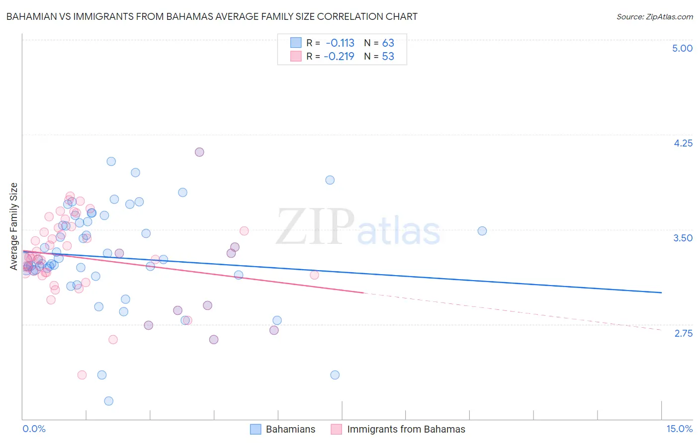 Bahamian vs Immigrants from Bahamas Average Family Size