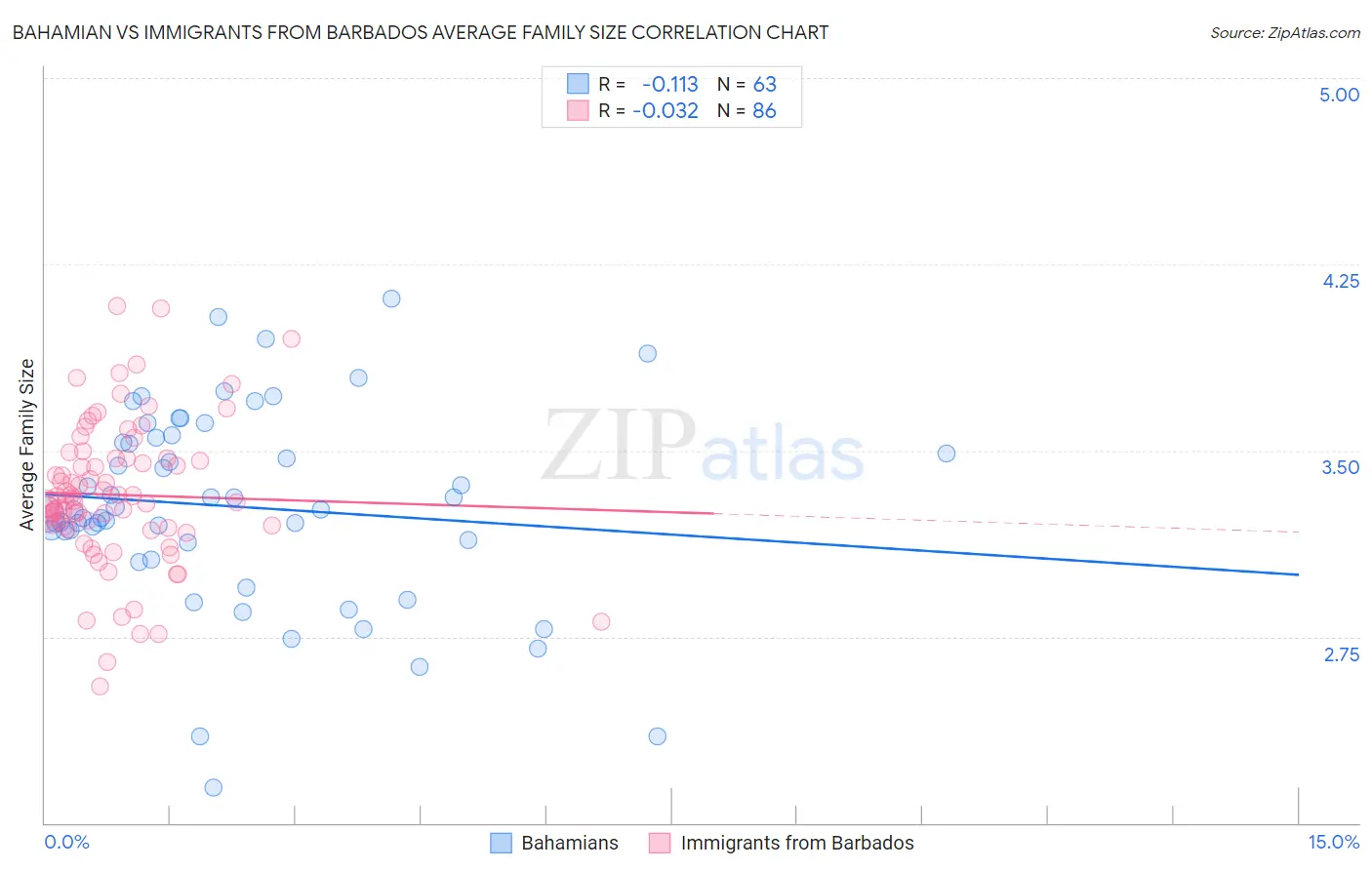 Bahamian vs Immigrants from Barbados Average Family Size