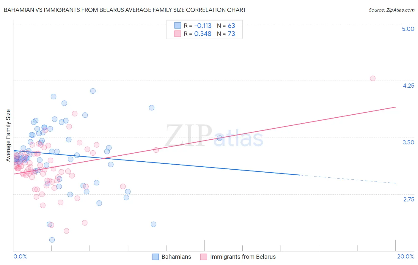 Bahamian vs Immigrants from Belarus Average Family Size