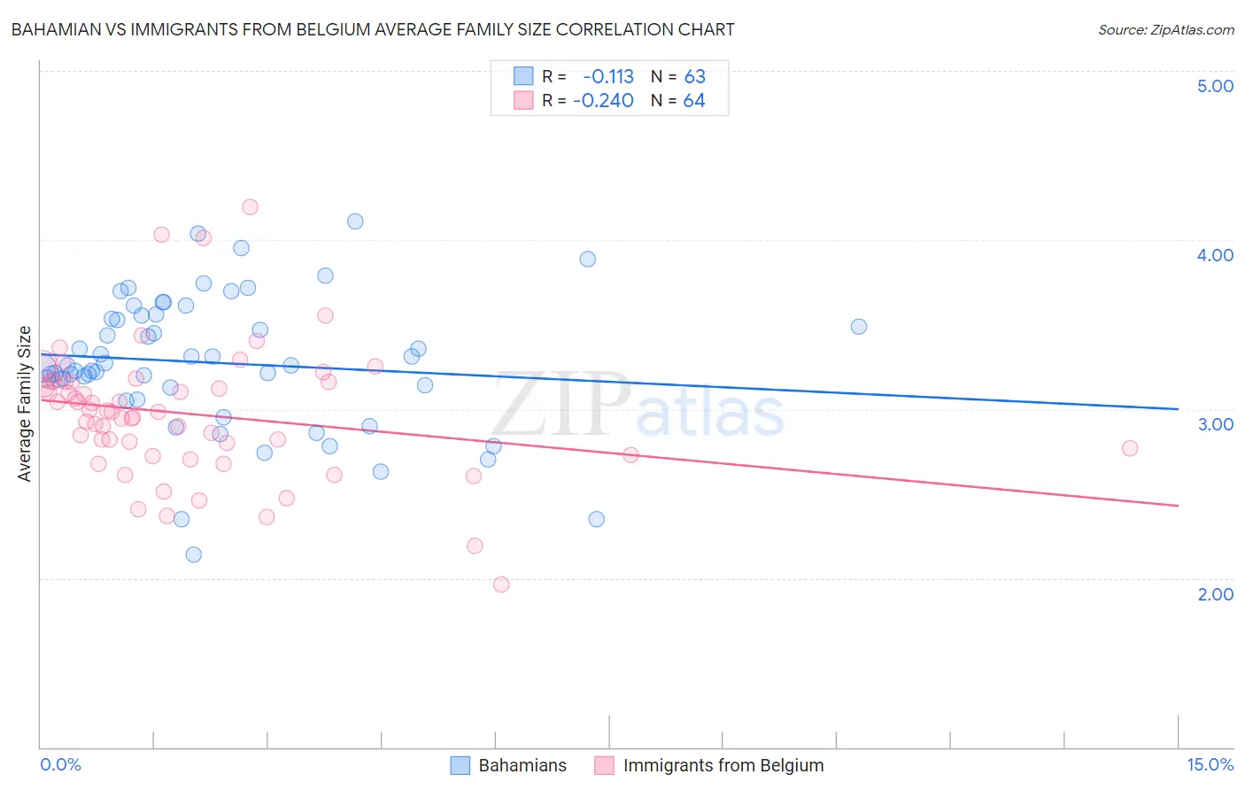 Bahamian vs Immigrants from Belgium Average Family Size
