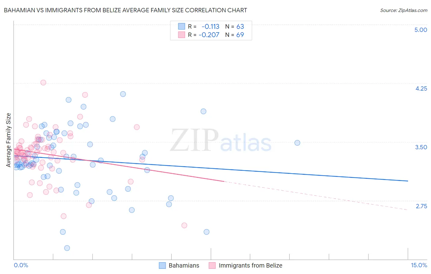Bahamian vs Immigrants from Belize Average Family Size