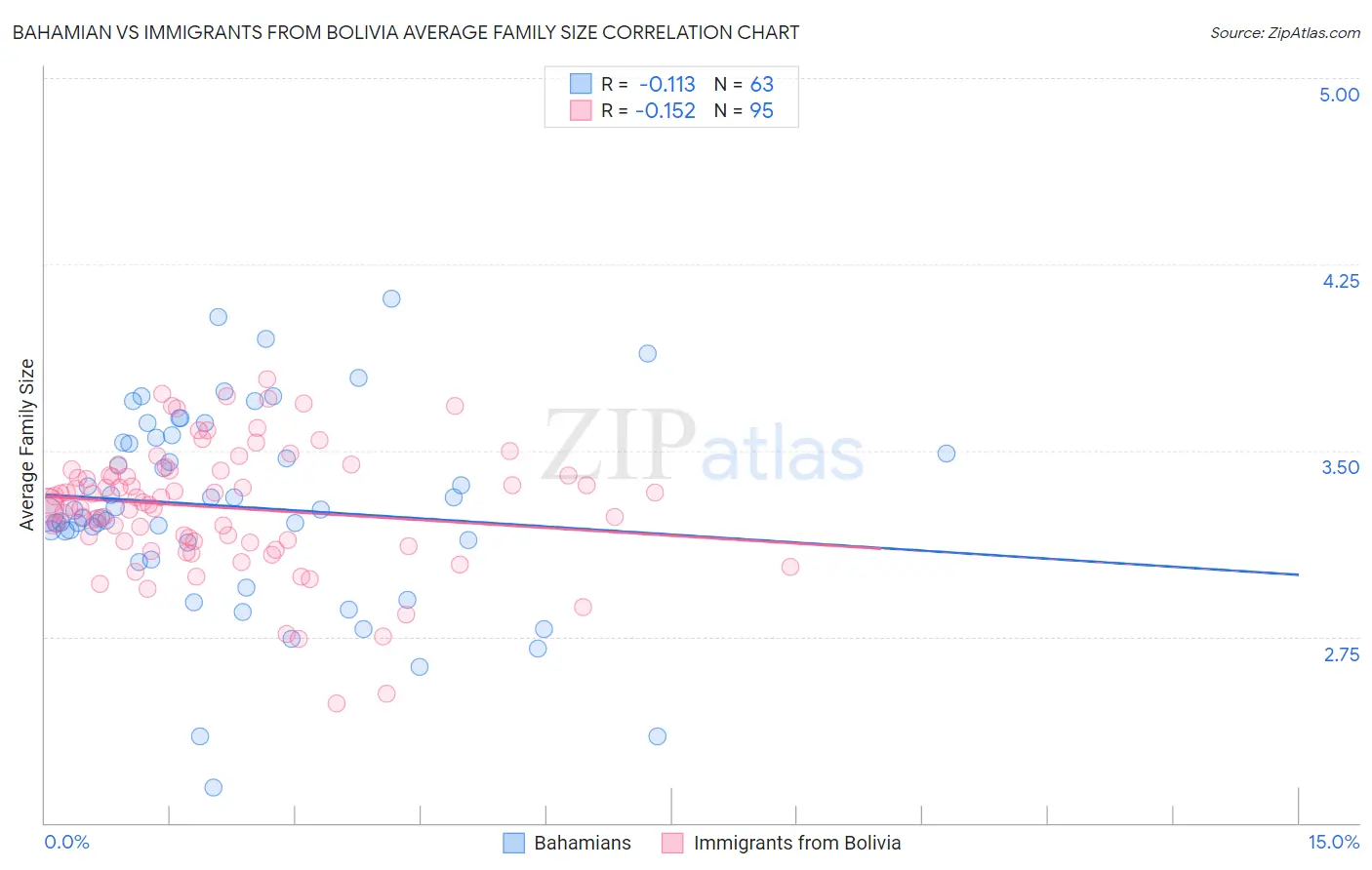 Bahamian vs Immigrants from Bolivia Average Family Size