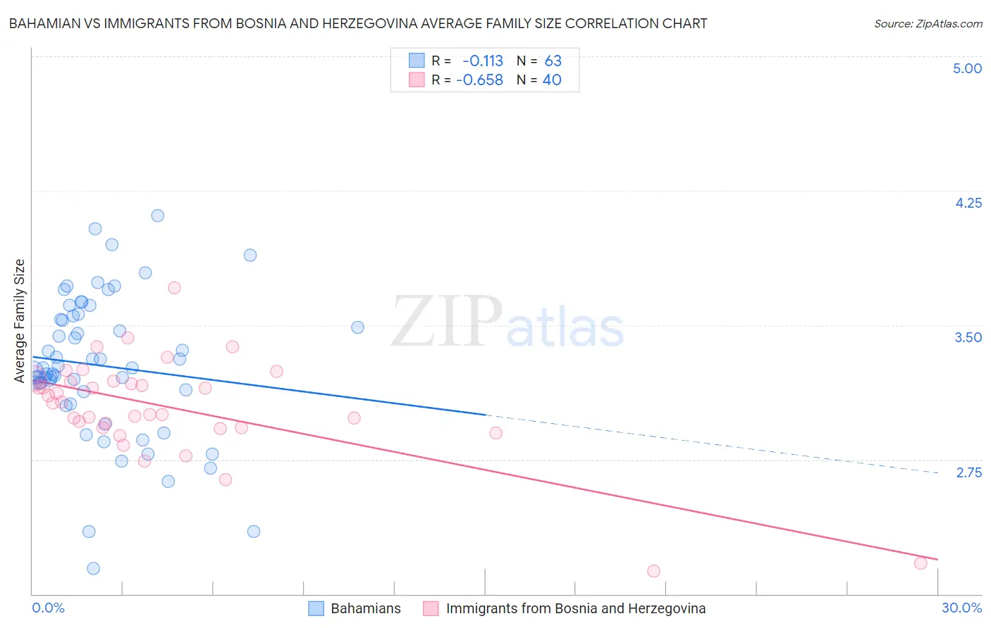 Bahamian vs Immigrants from Bosnia and Herzegovina Average Family Size