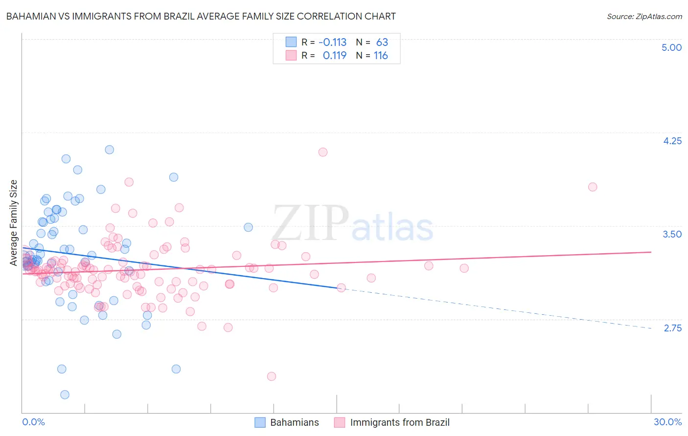 Bahamian vs Immigrants from Brazil Average Family Size