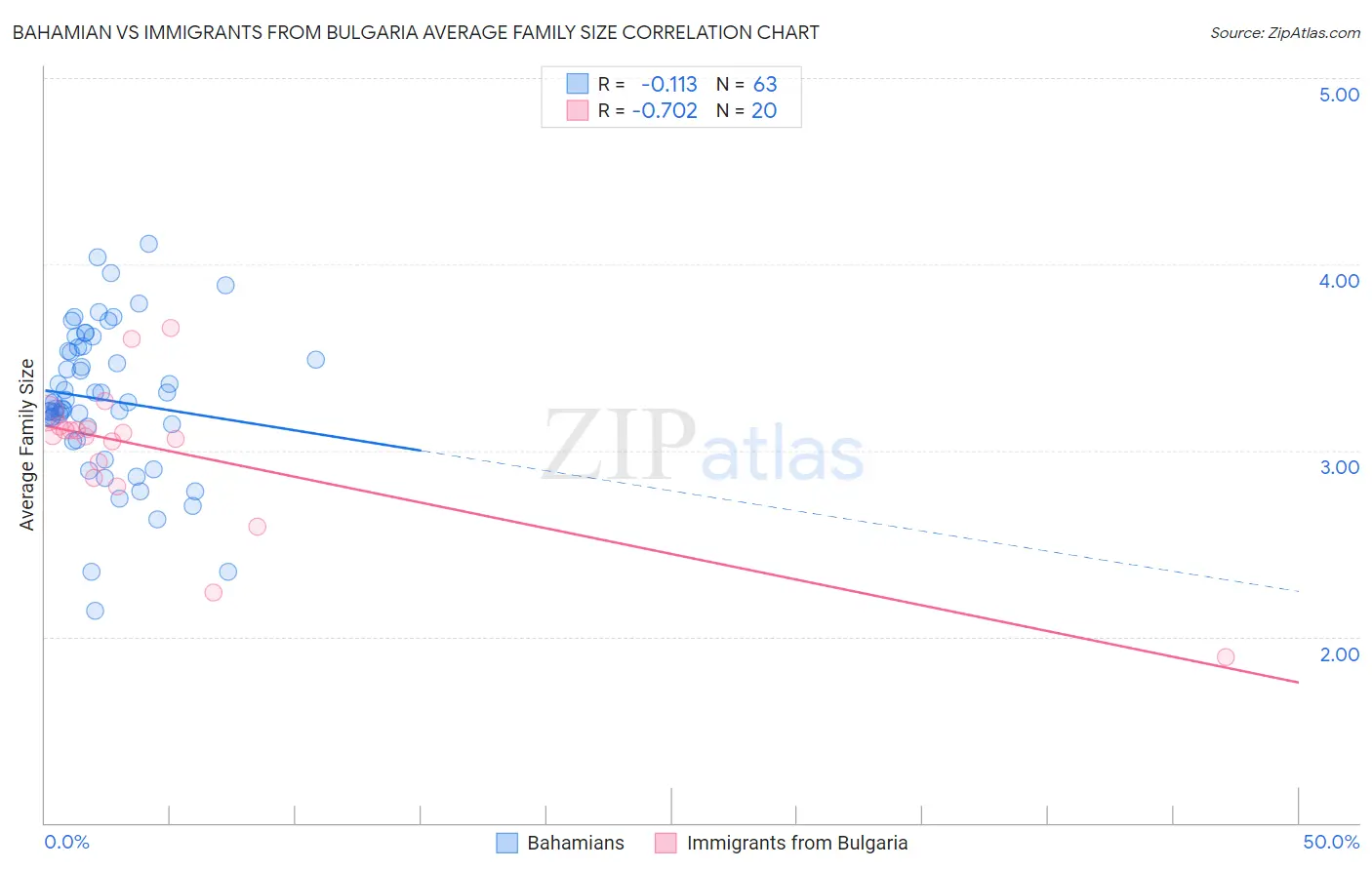 Bahamian vs Immigrants from Bulgaria Average Family Size