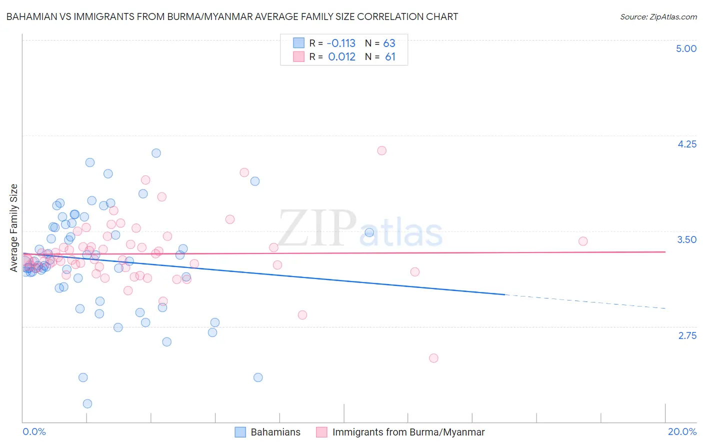 Bahamian vs Immigrants from Burma/Myanmar Average Family Size