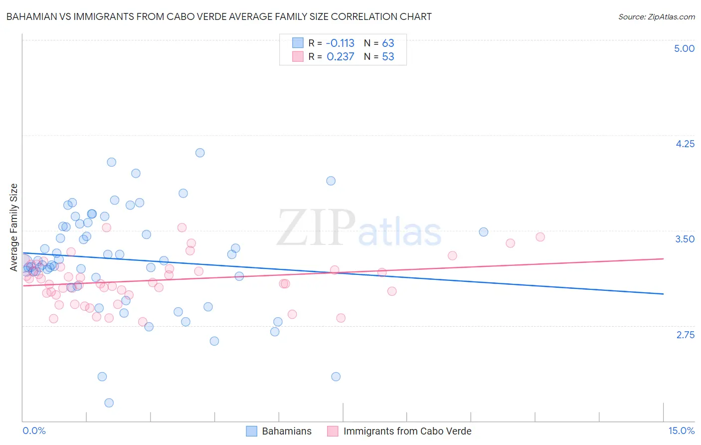 Bahamian vs Immigrants from Cabo Verde Average Family Size