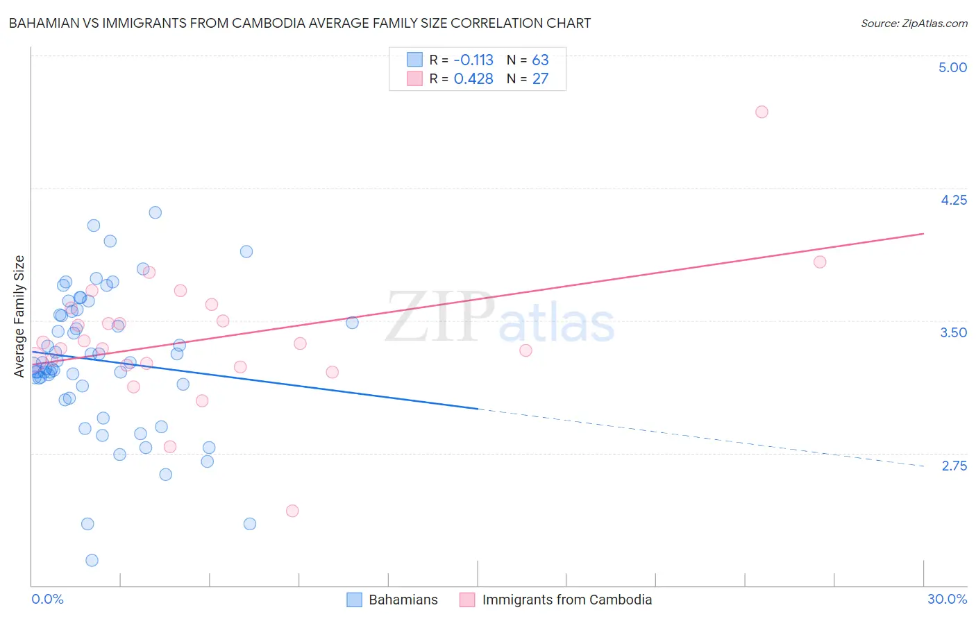 Bahamian vs Immigrants from Cambodia Average Family Size