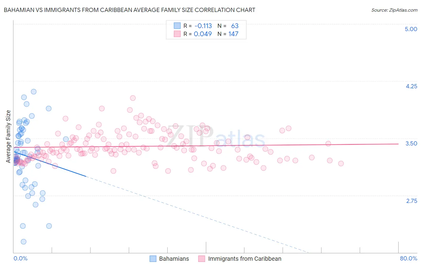 Bahamian vs Immigrants from Caribbean Average Family Size