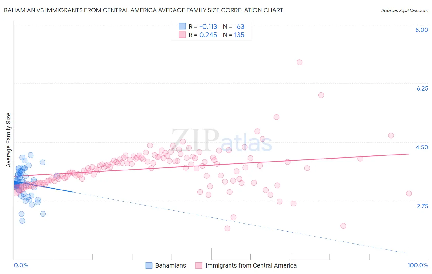 Bahamian vs Immigrants from Central America Average Family Size