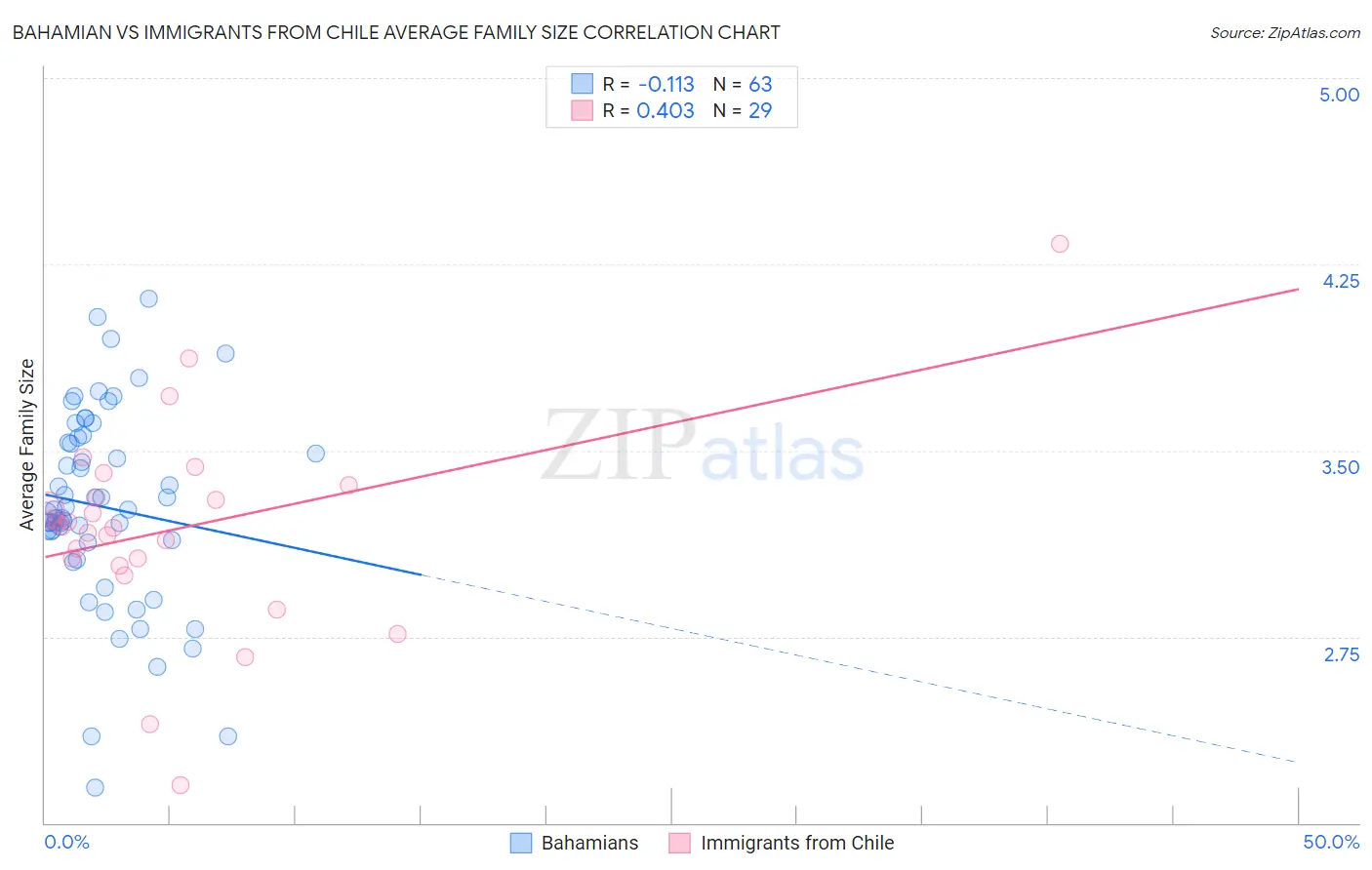 Bahamian vs Immigrants from Chile Average Family Size