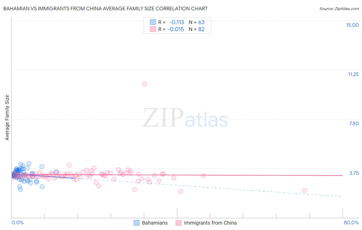 Bahamian vs Immigrants from China Average Family Size