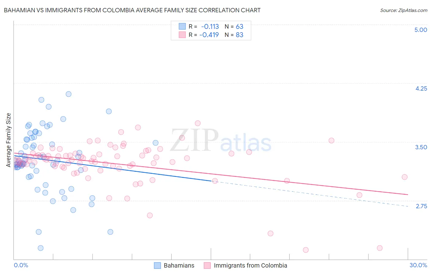 Bahamian vs Immigrants from Colombia Average Family Size