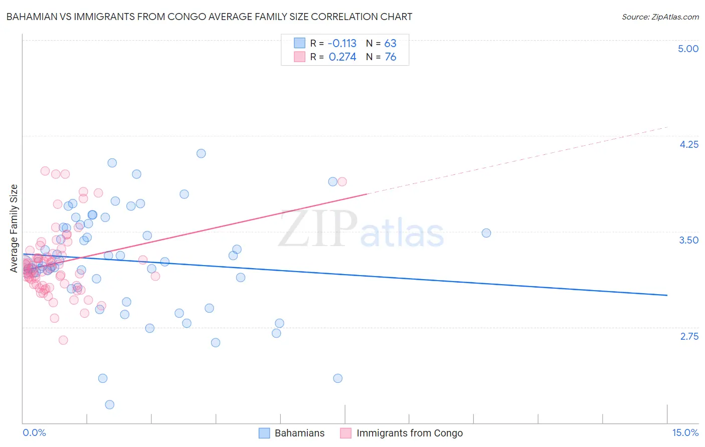 Bahamian vs Immigrants from Congo Average Family Size