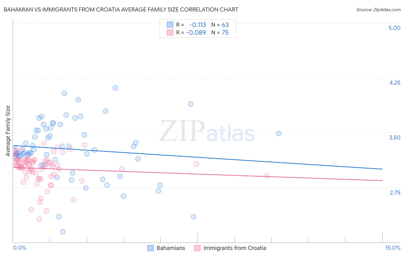 Bahamian vs Immigrants from Croatia Average Family Size