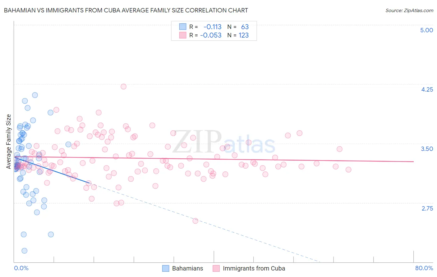 Bahamian vs Immigrants from Cuba Average Family Size