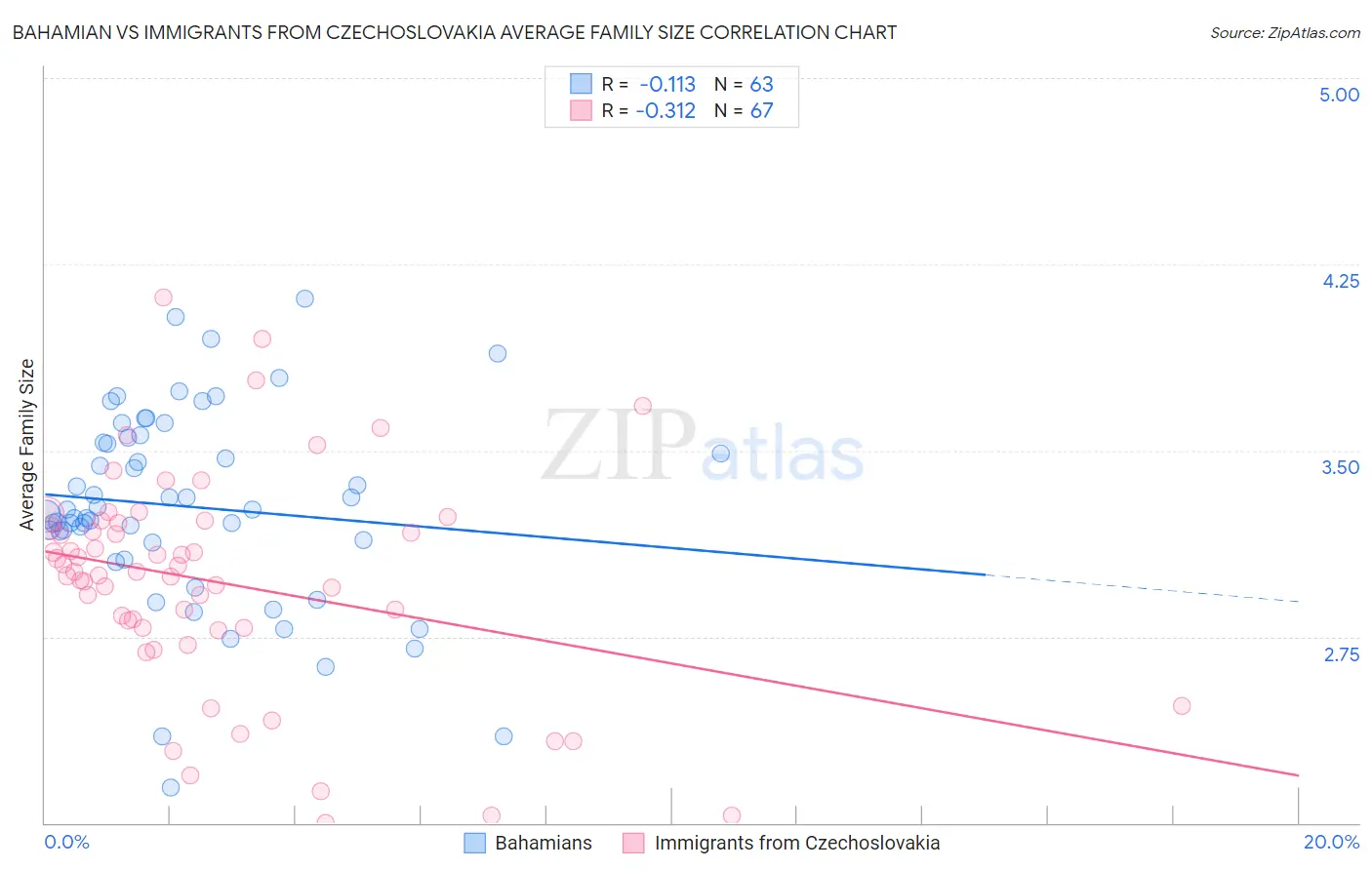 Bahamian vs Immigrants from Czechoslovakia Average Family Size