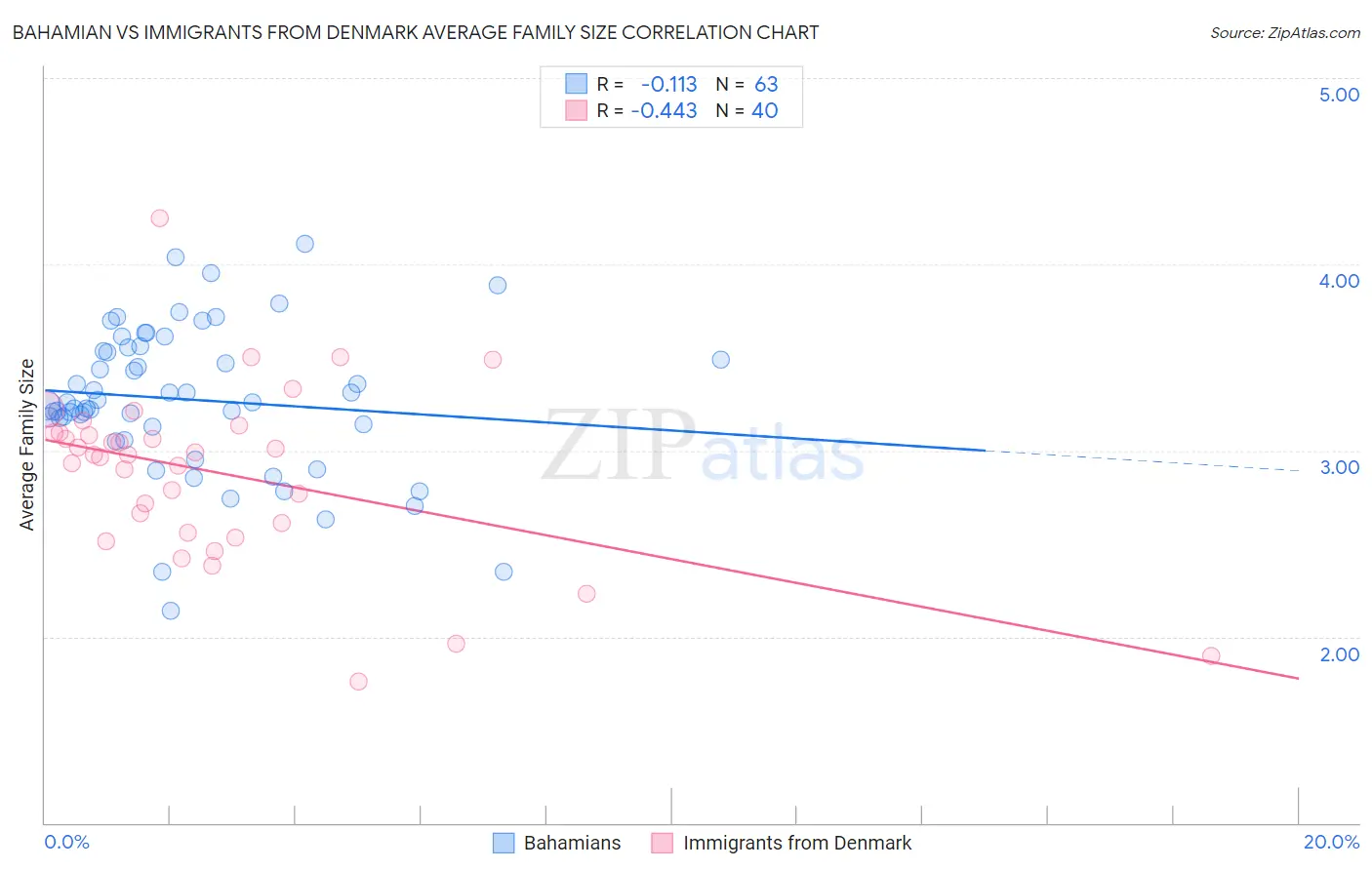 Bahamian vs Immigrants from Denmark Average Family Size