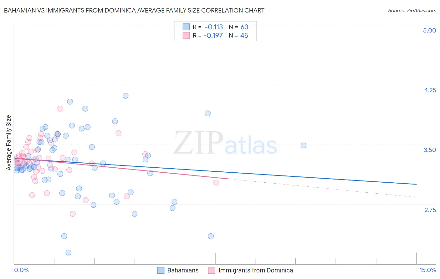 Bahamian vs Immigrants from Dominica Average Family Size