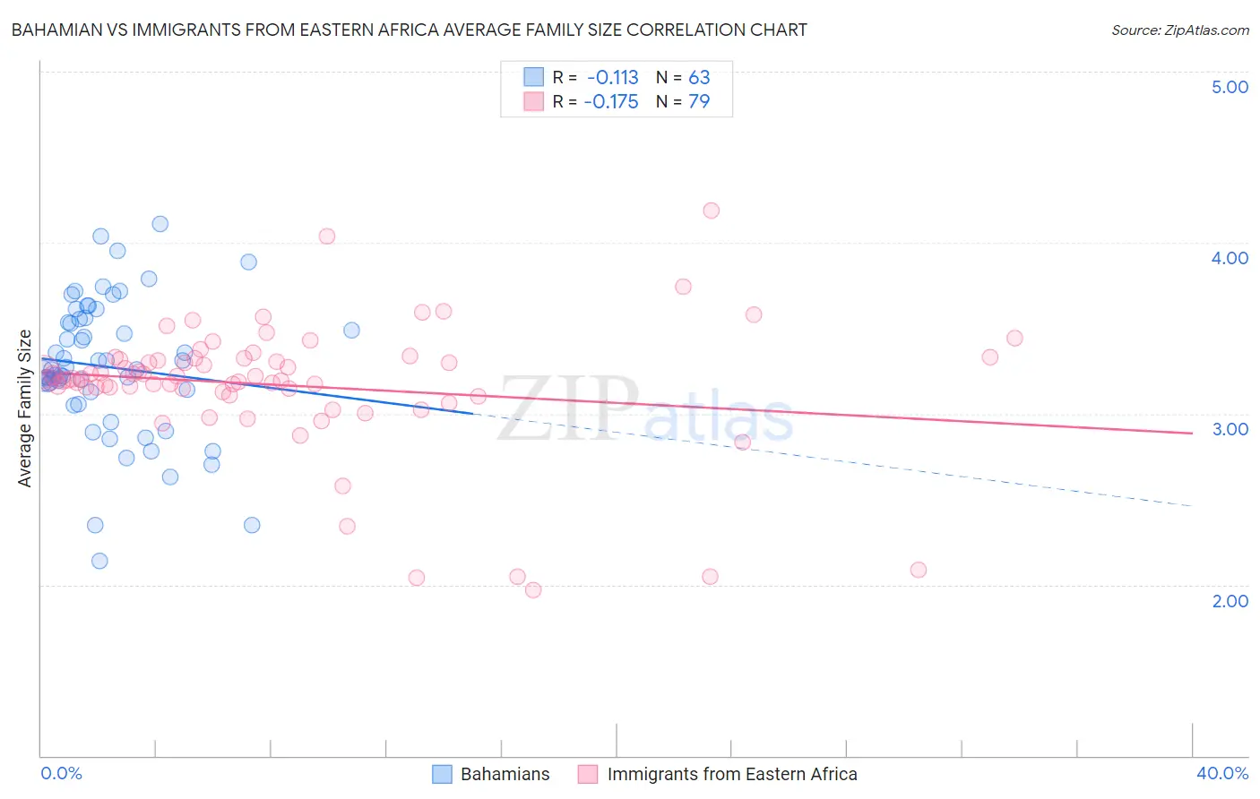 Bahamian vs Immigrants from Eastern Africa Average Family Size