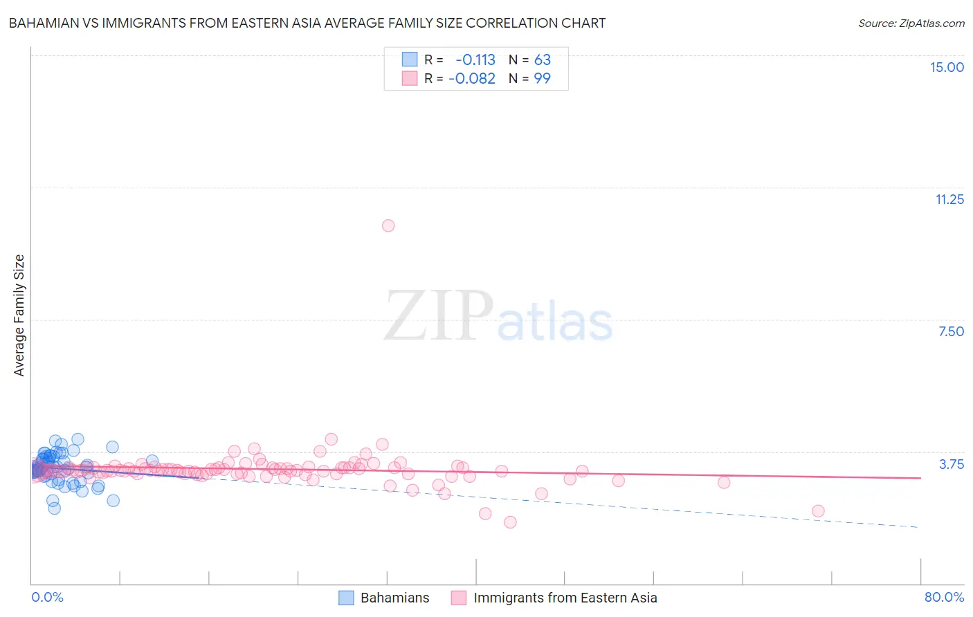 Bahamian vs Immigrants from Eastern Asia Average Family Size