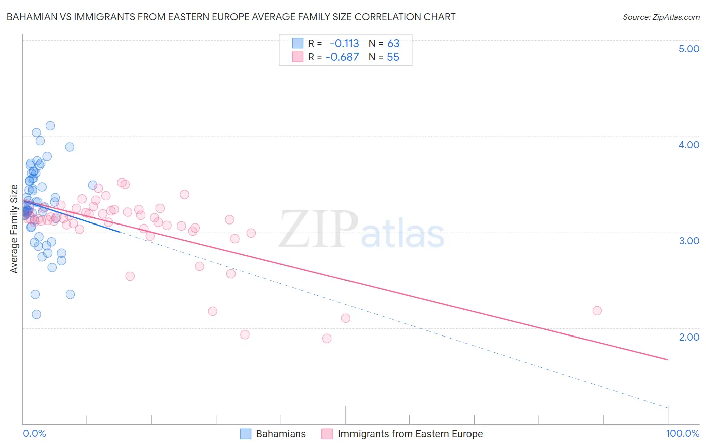 Bahamian vs Immigrants from Eastern Europe Average Family Size