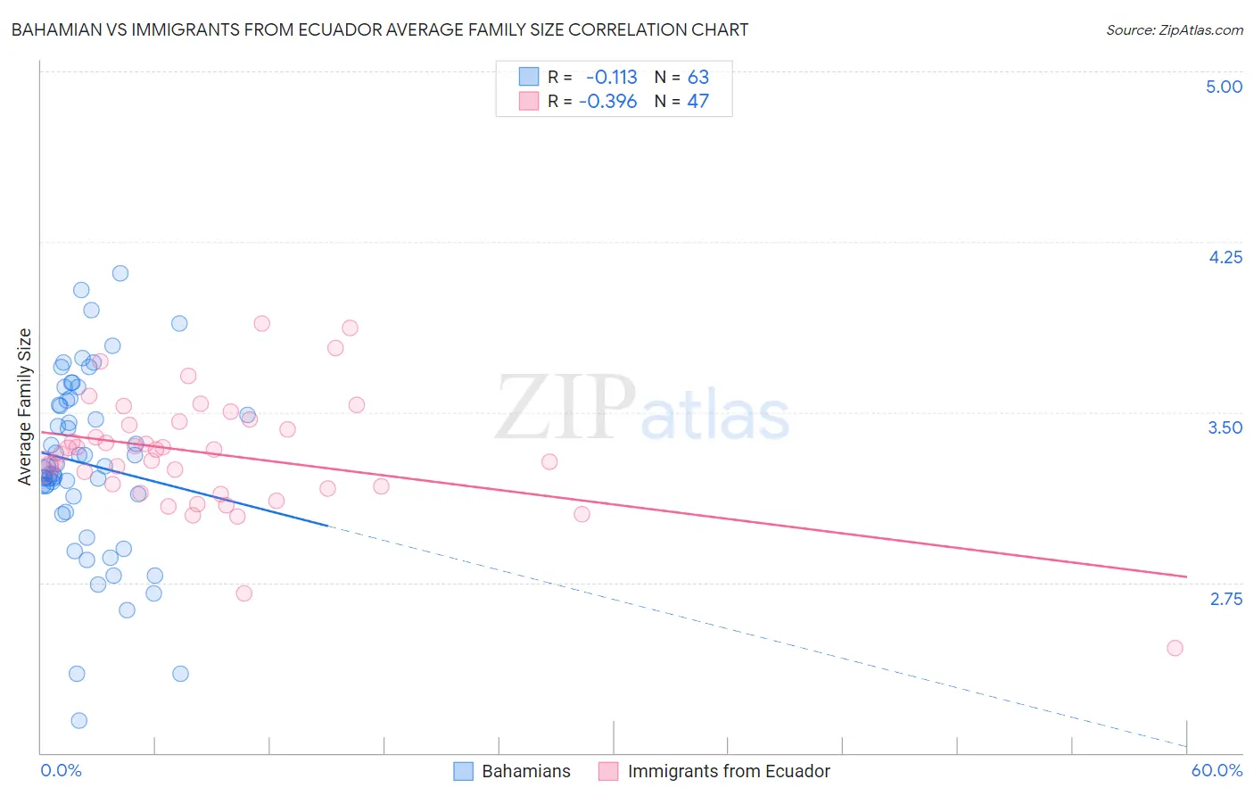 Bahamian vs Immigrants from Ecuador Average Family Size