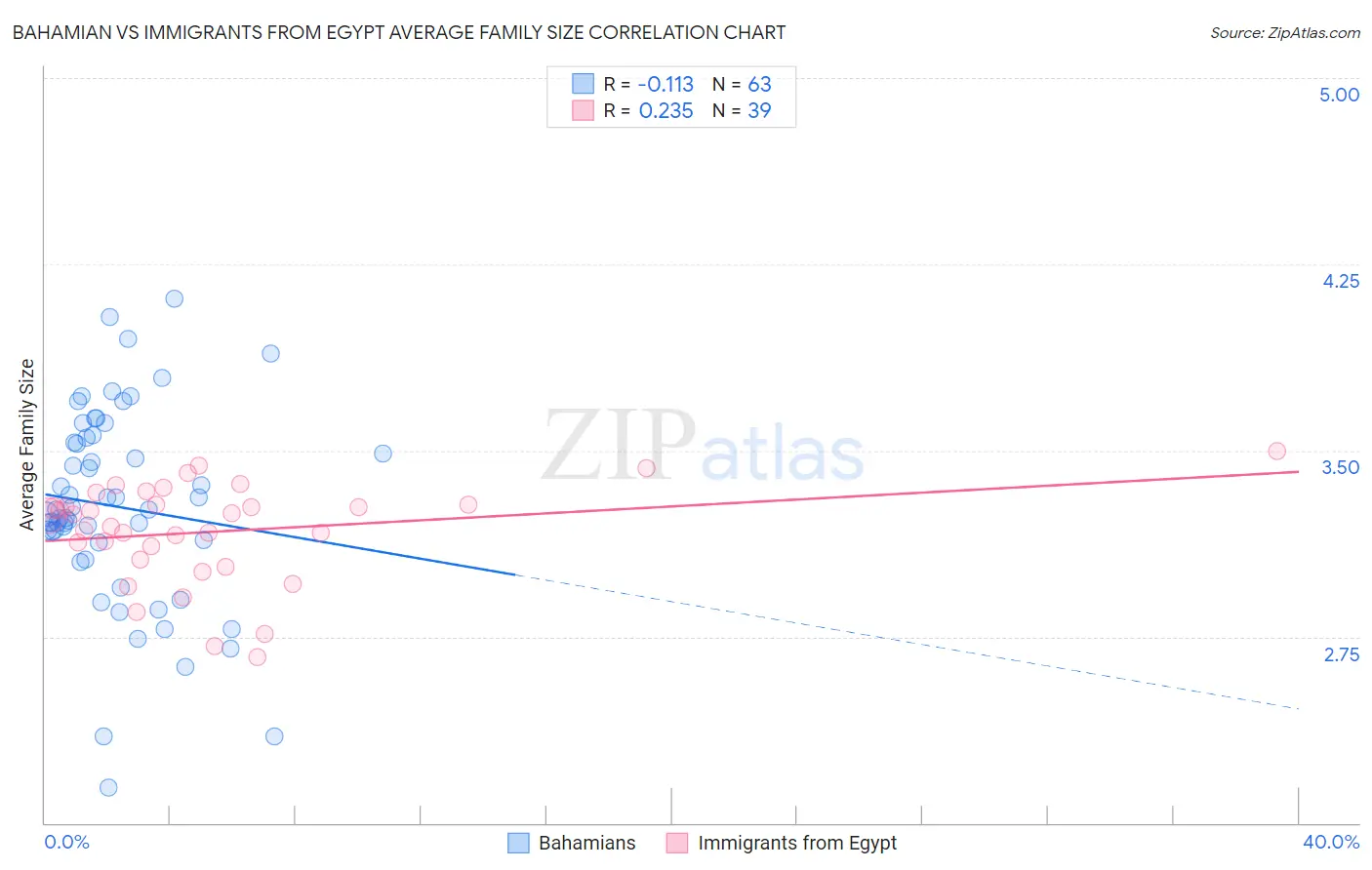 Bahamian vs Immigrants from Egypt Average Family Size