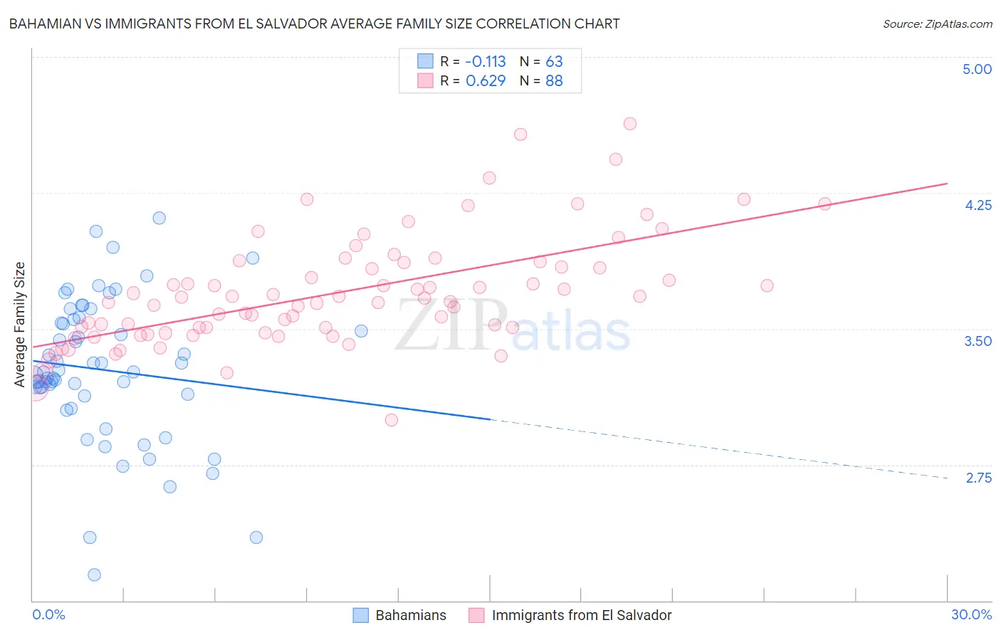 Bahamian vs Immigrants from El Salvador Average Family Size