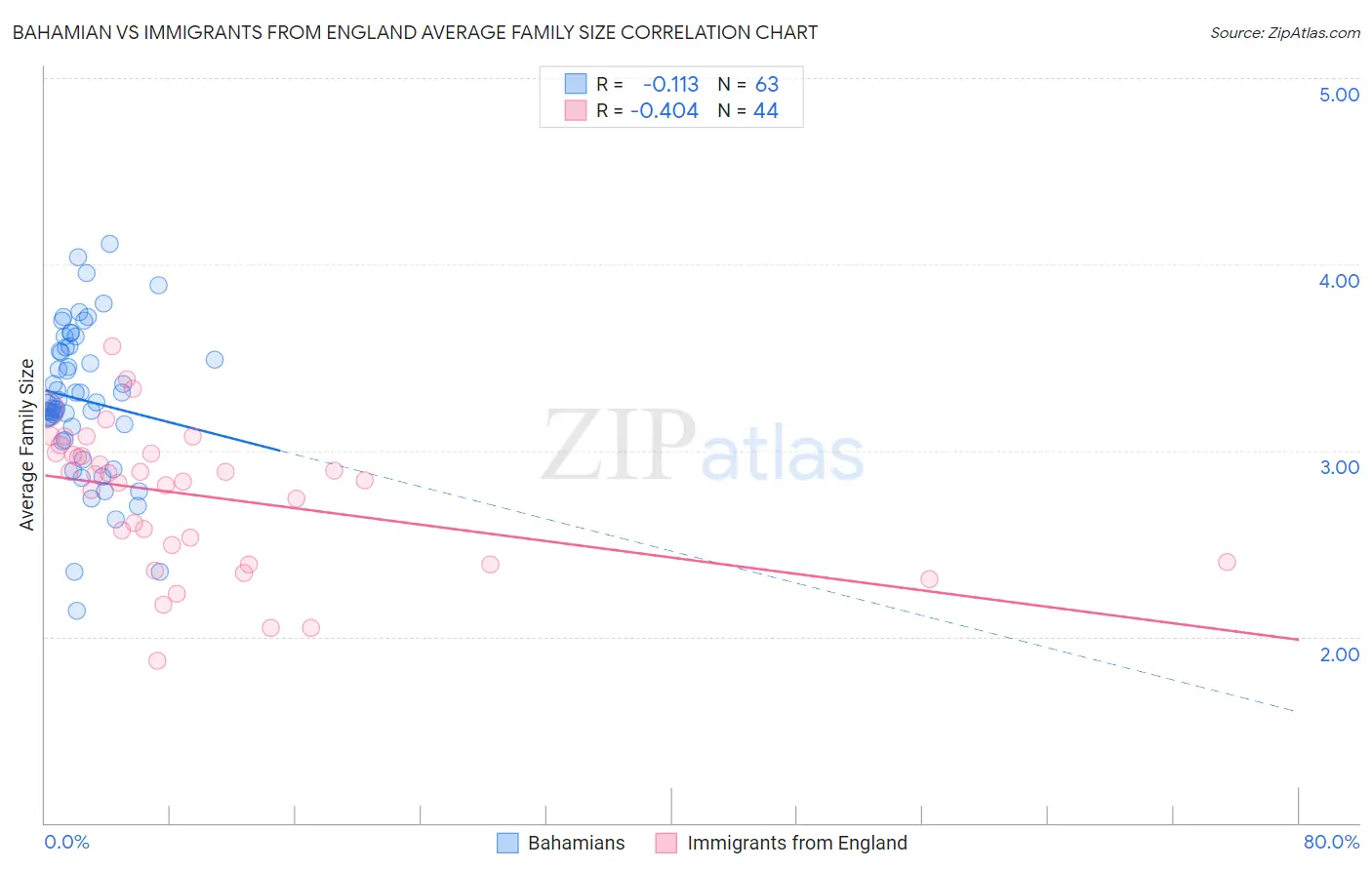Bahamian vs Immigrants from England Average Family Size
