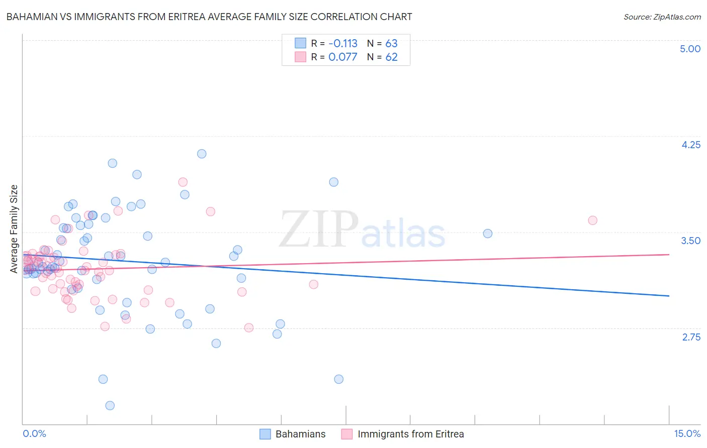 Bahamian vs Immigrants from Eritrea Average Family Size
